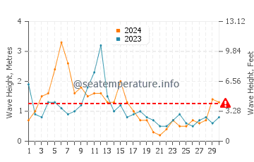 Altezza delle onde Newgale ad aprile