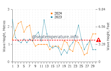 Waves height in Newtonhill in April