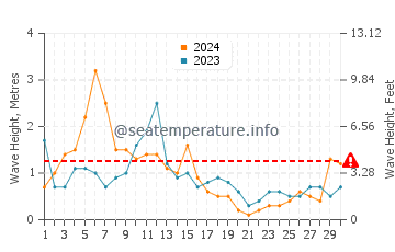 Waves height in Neyland in April