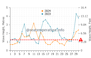 Waves height in Ngunguru in April