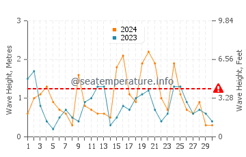 Altezza delle onde Nieuwpoort ad aprile