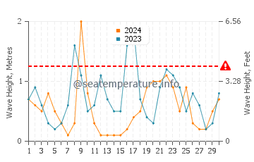 Waves height in Niigata-Shi in April