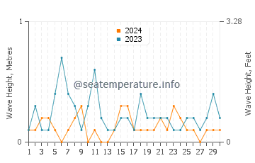 Waves height in Nishinomiya in April