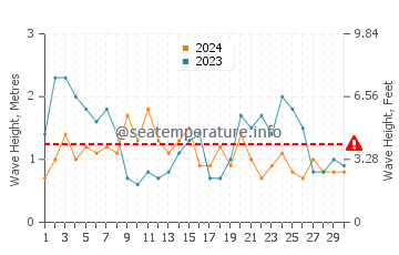 Waves height in Nishinoomote in April