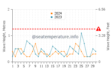 Waves height in Nishio in April