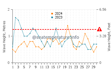 Altezza delle onde Niteroi ad aprile