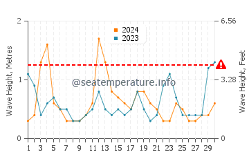 Waves height in Noank in April