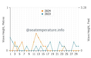 Waves height in North East in April