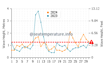 Waves height in North Palm Beach in April