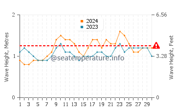 Waves height in Nosara in April