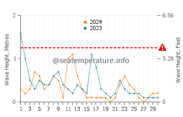 Waves height in Nowshahr in April
