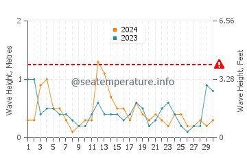 Waves height in Noyack in April