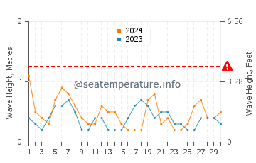 Waves height in Nuevo Portil in April