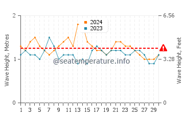 Altezza delle onde Nuku Hiva ad aprile