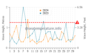 Waves height in Numazu in April
