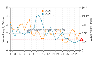 Waves height in O Vicedo in April