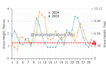 Altezza delle onde Oakura ad aprile