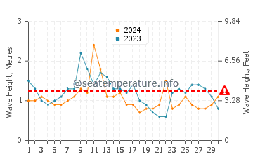 Waves height in Oamaru in April