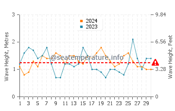 Waves height in Oarai in April