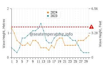 Waves height in Obock in April