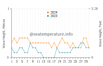 Waves height in Obong in April
