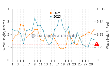 Waves height in Ocean Park in April