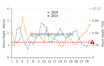 Waves height in Oceano in April