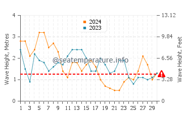 Waves height in Ofir in April