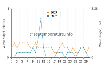 Waves height in Ogod in April