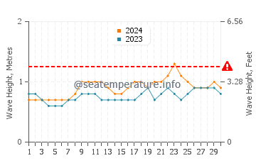 Waves height in Ojochal in April