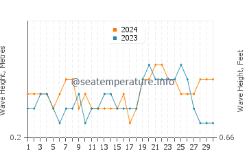 Waves height in Okha in April