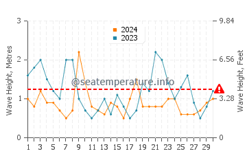 Waves height in Okinawa in April