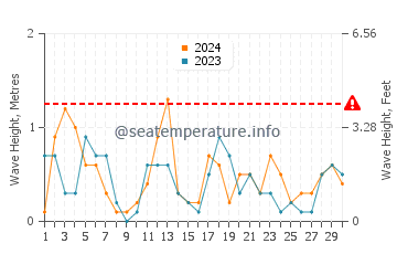 Waves height in Olcott in April