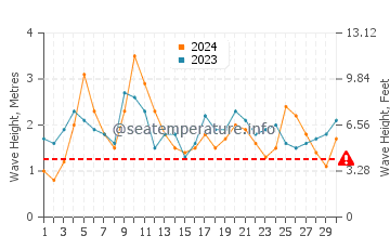 Waves height in Old Bar in April