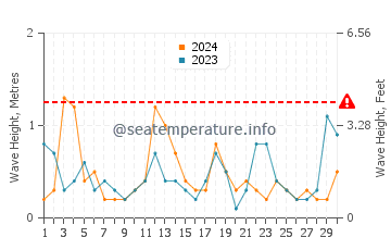 Waves height in Old Lyme in April