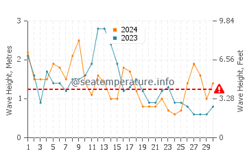 Waves height in Oleiros in April