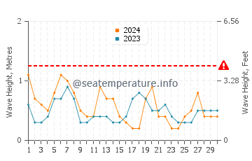 Waves height in Olhos de Agua in April