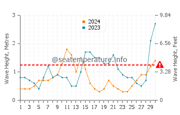 Waves height in Omokoroa in April
