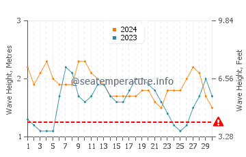 Waves height in Onari in April