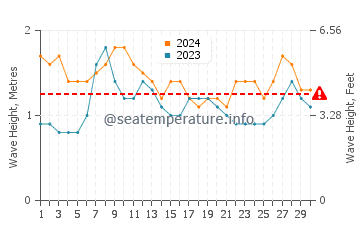 Waves height in Oneop in April