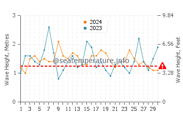 Waves height in Onjuku in April