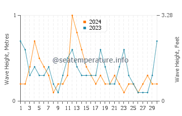 Waves height in Onset in April