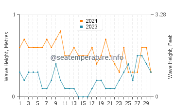 Waves height in Opol in April