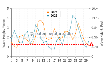 Waves height in Opunake in April