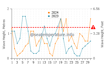 Altezza delle onde Orano ad aprile