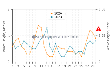 Waves height in Orange Beach in April
