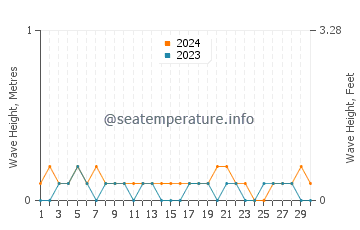 Waves height in Orani in April