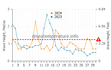 Waves height in Orinon in April