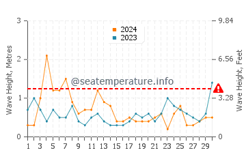 Waves height in Orleans in April