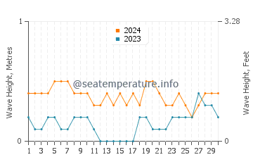 Waves height in Oslob in April